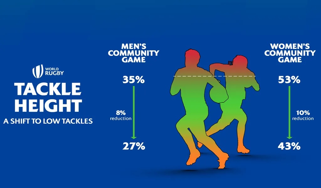 El Consejo Ejecutivo de World Rugby recomienda que se incluya una altura de tackle más baja en las leyes del juego para el rugby de base